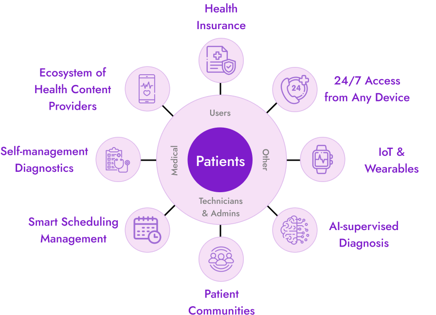 Health tech system diagram